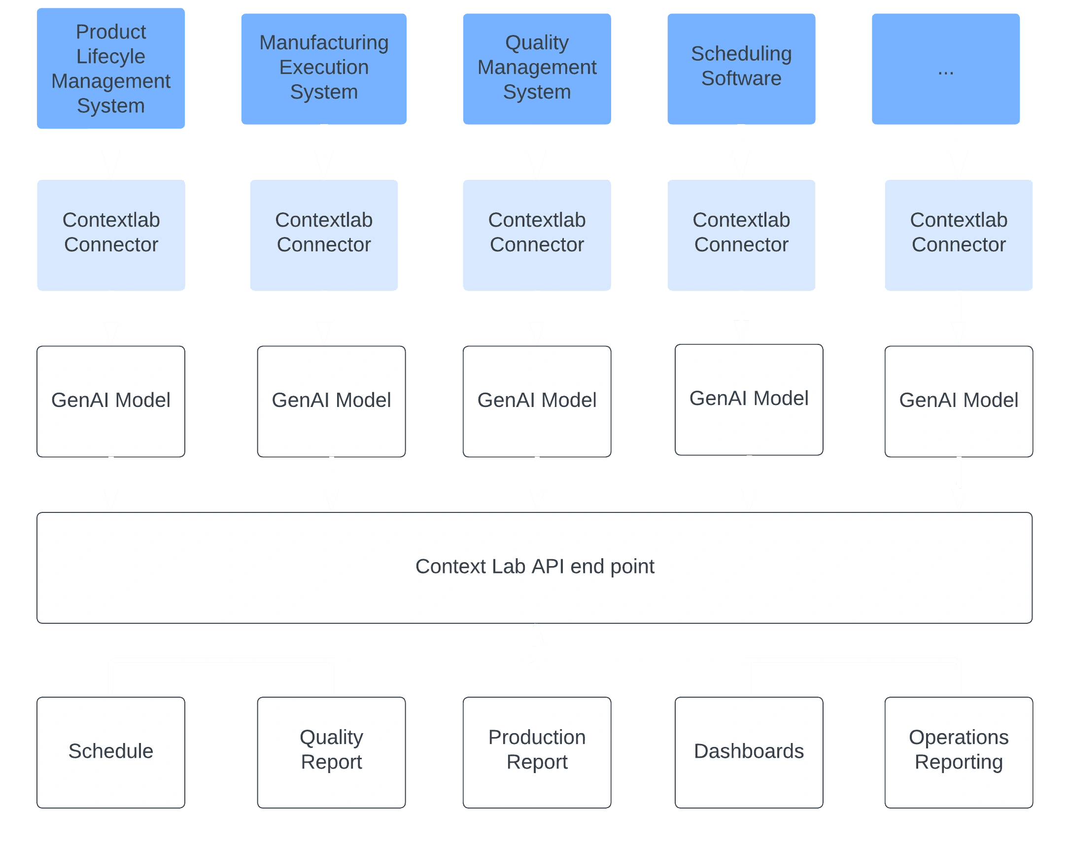 Contextlab Nexus Architecture - Data sources connect through Contextlab Connectors to GenAI Models, unified by the Context Lab API endpoint, serving various frontend applications